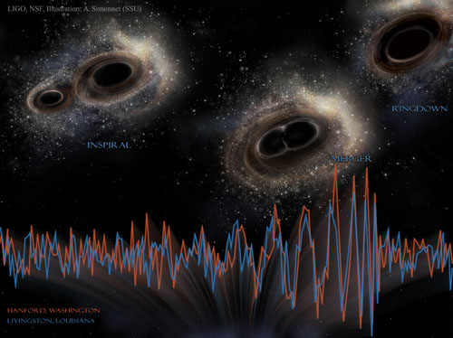 Signal interférométrique mesurée pendant l'onde gravitationnelle