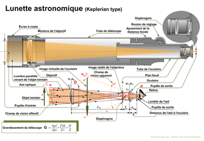 Schéma optique d'une lunette atronomique