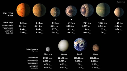 Système TRAPPIST 1 Crédit NAS