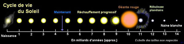 Illustrationd de la vie du soleil